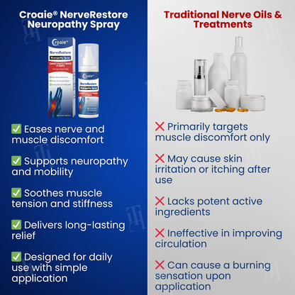 Croaie® NerveRestore Neuropathy Spray -Targeted Relief That Actually Gets There - In Just 30 Seconds